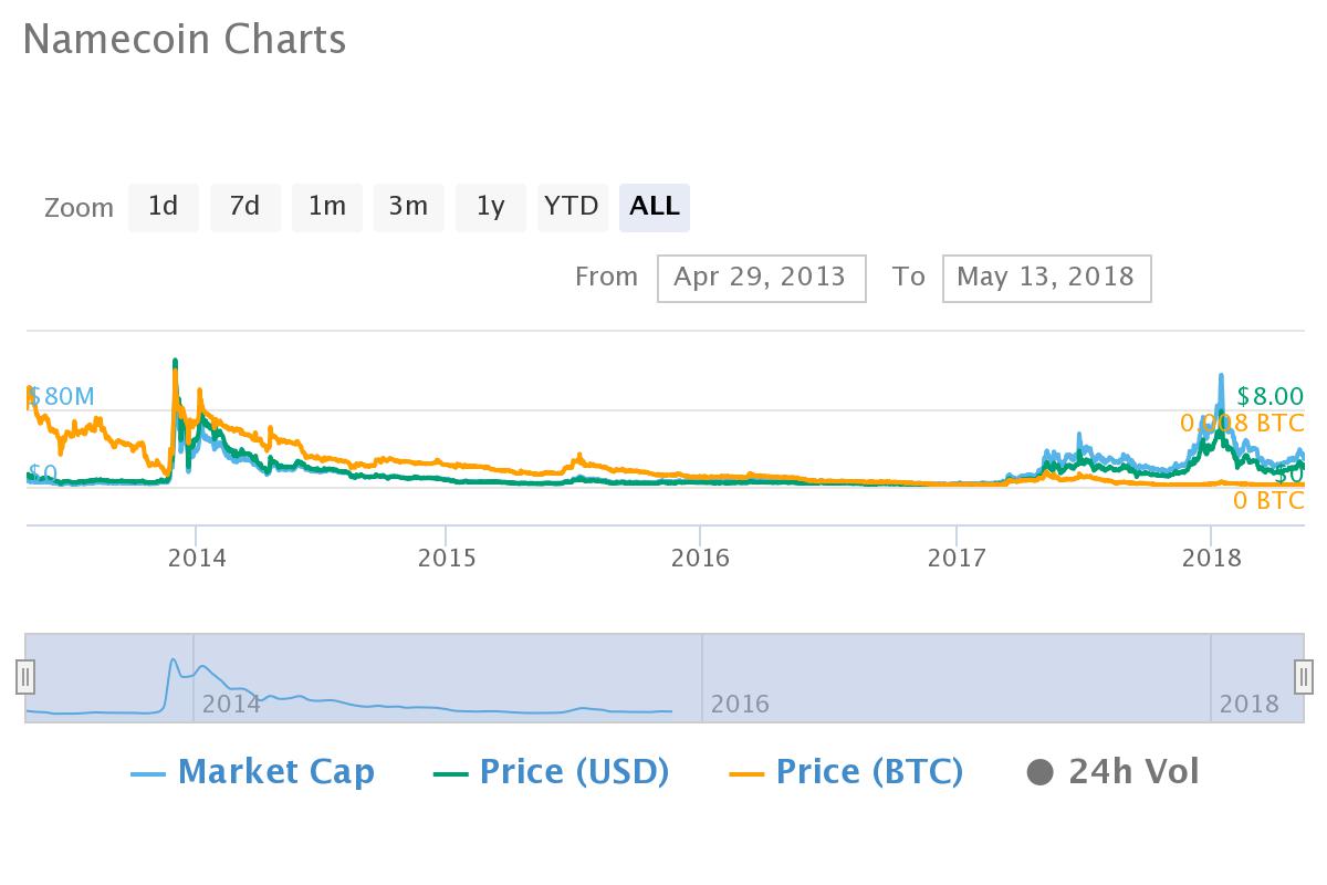 5 Years Ago You Should Have Bought Bitcoin, Not Altcoins