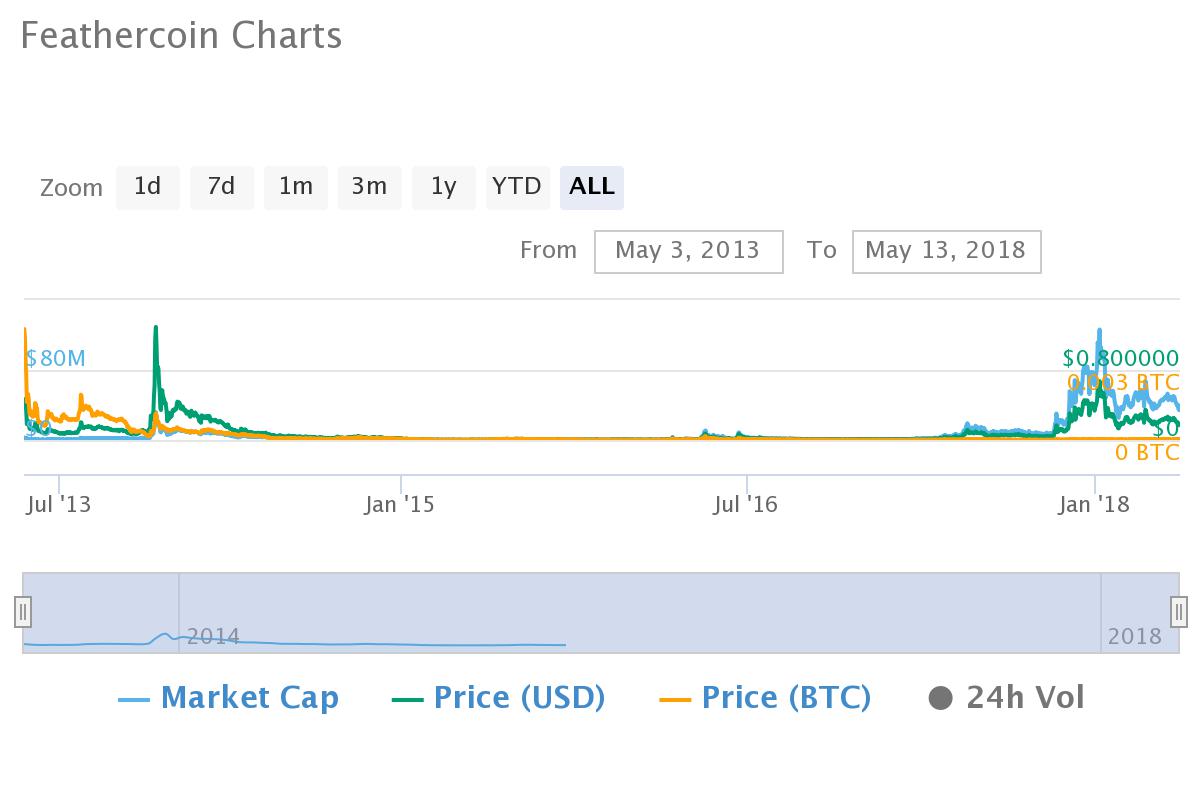 5 Years Ago You Should Have Bought Bitcoin, Not Altcoins