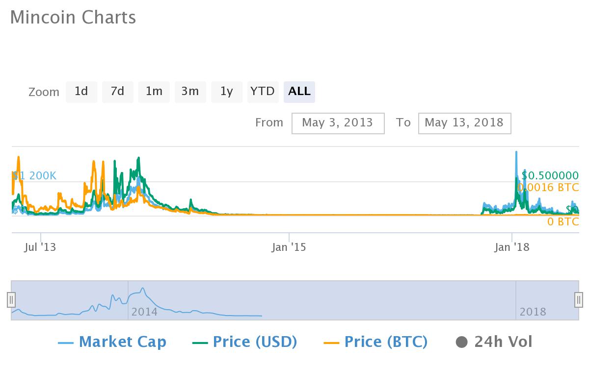 5 Years Ago You Should Have Bought Bitcoin, Not Altcoins