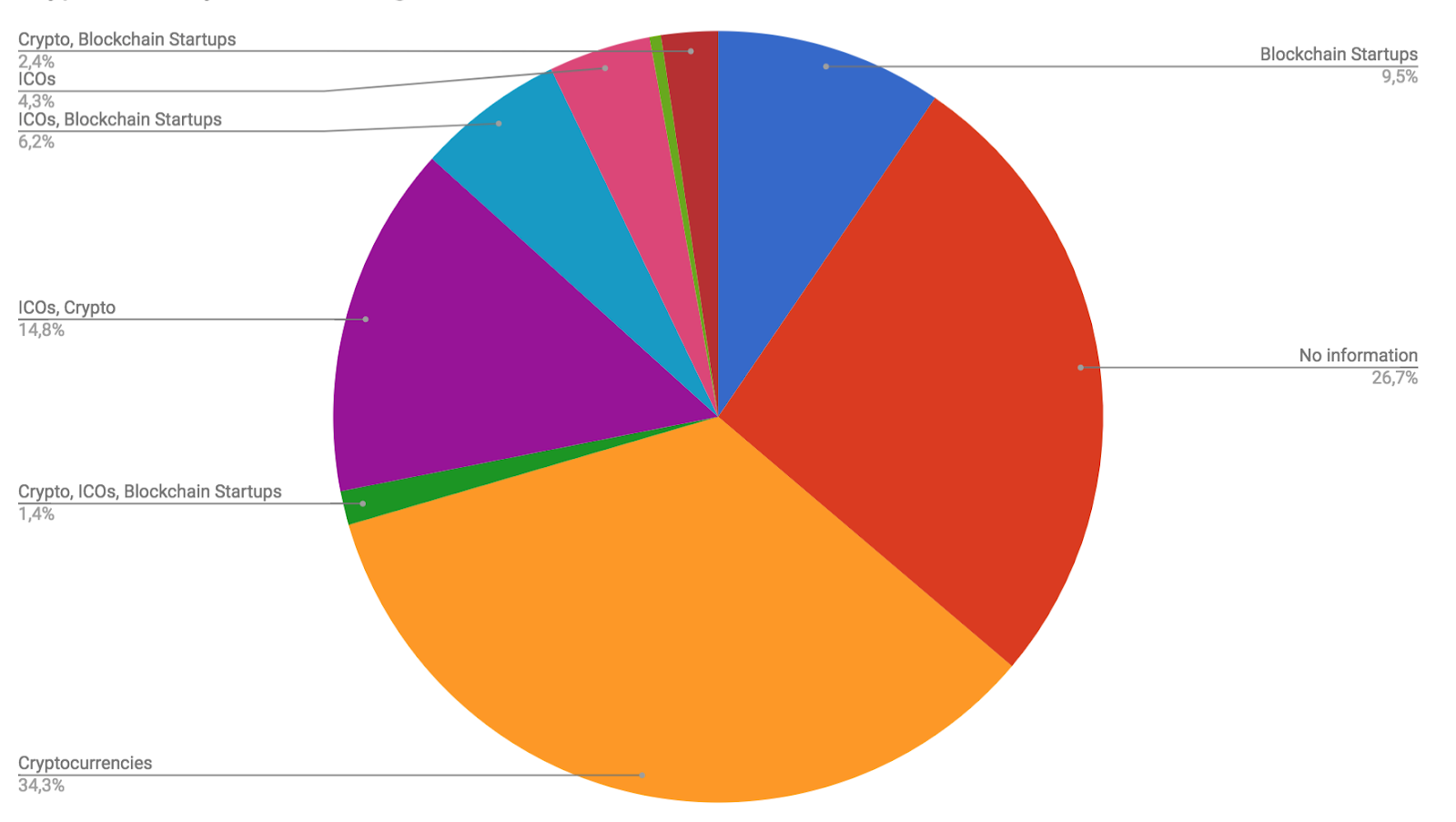 46% of This Year’s ICOs Launched with Nothing More Than an Idea