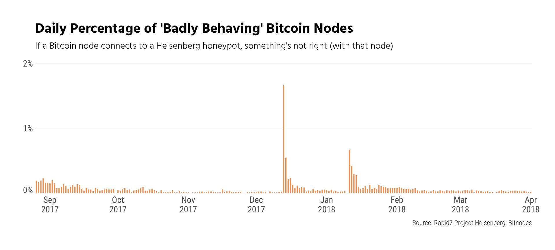 Researchers Find Bitcoin Network 3X More Evil Than the Public Internet