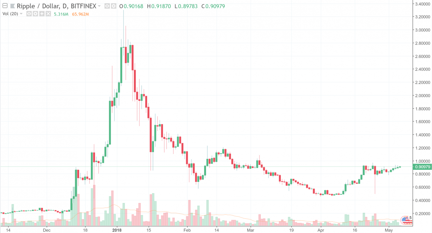 Ripple Sued for Alleged Violations of US Securities Laws