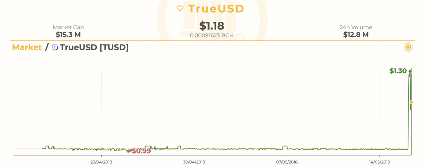 “Stablecoin” Trueusd Pumps After Binance Listing