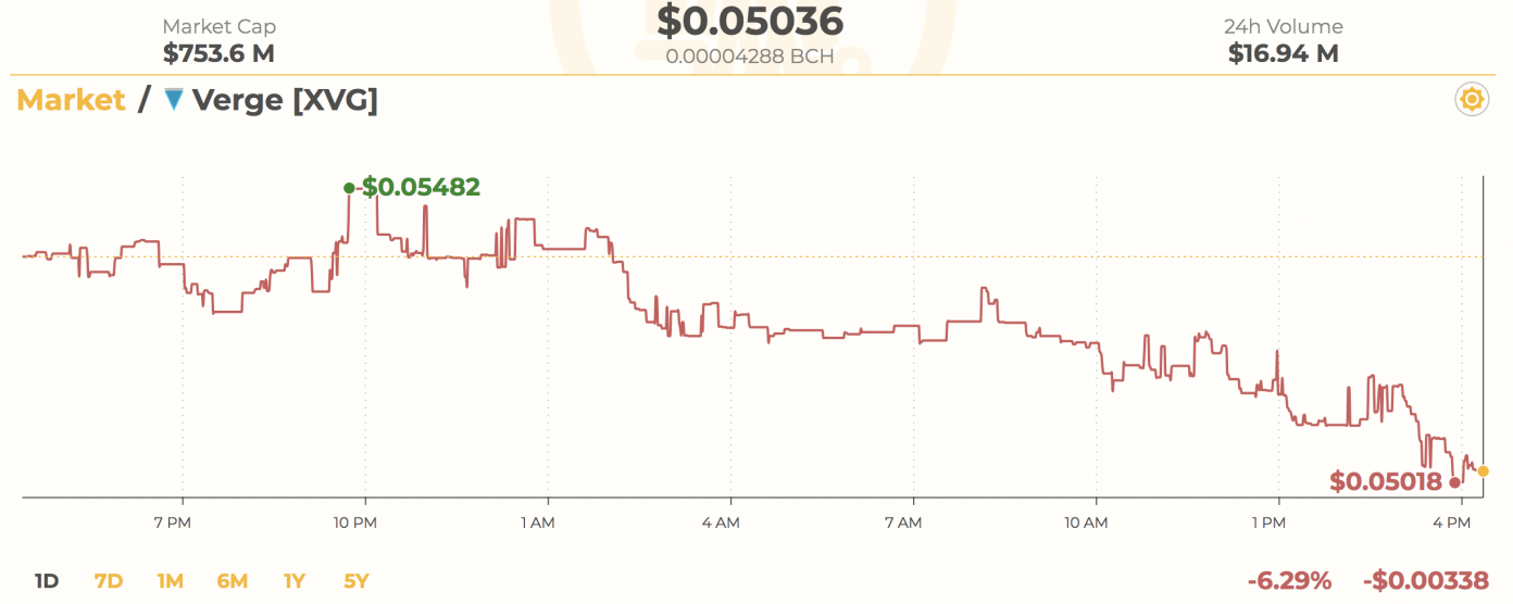 Verge Struck By Second PoW Attack in as Many Months