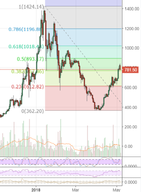 Markets Update: BTC Resistance at $10,000 Holds, Gains Dwarfed by Alternative Markets