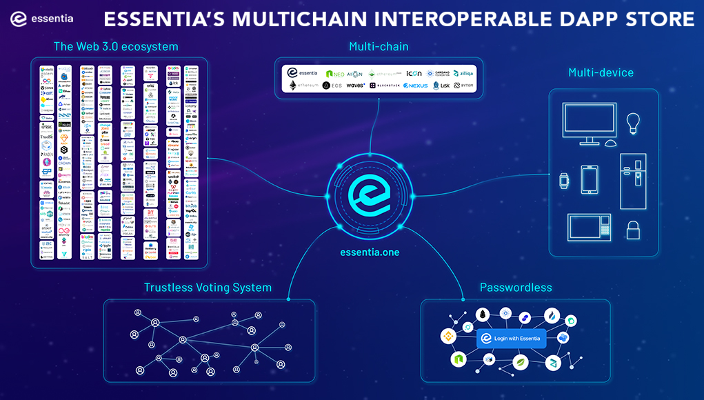 Essentia.One to Release Interoperable Multi-Chain dApp