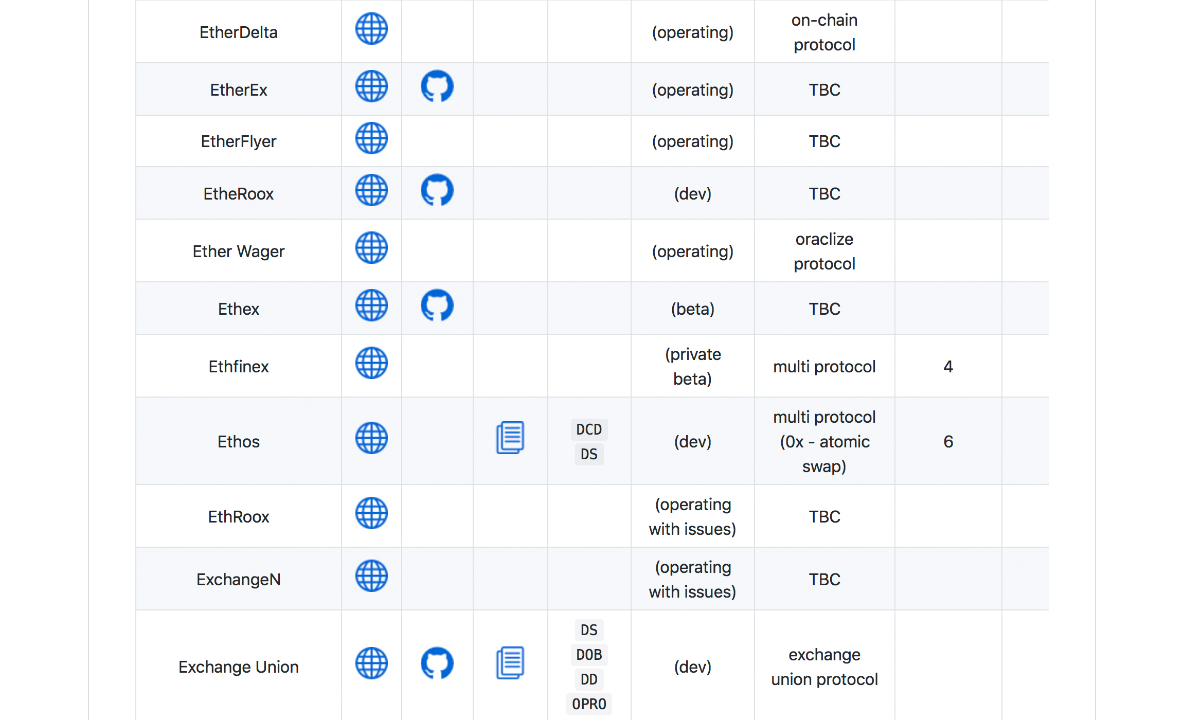 Exchange listing. Рейтинг Dex.