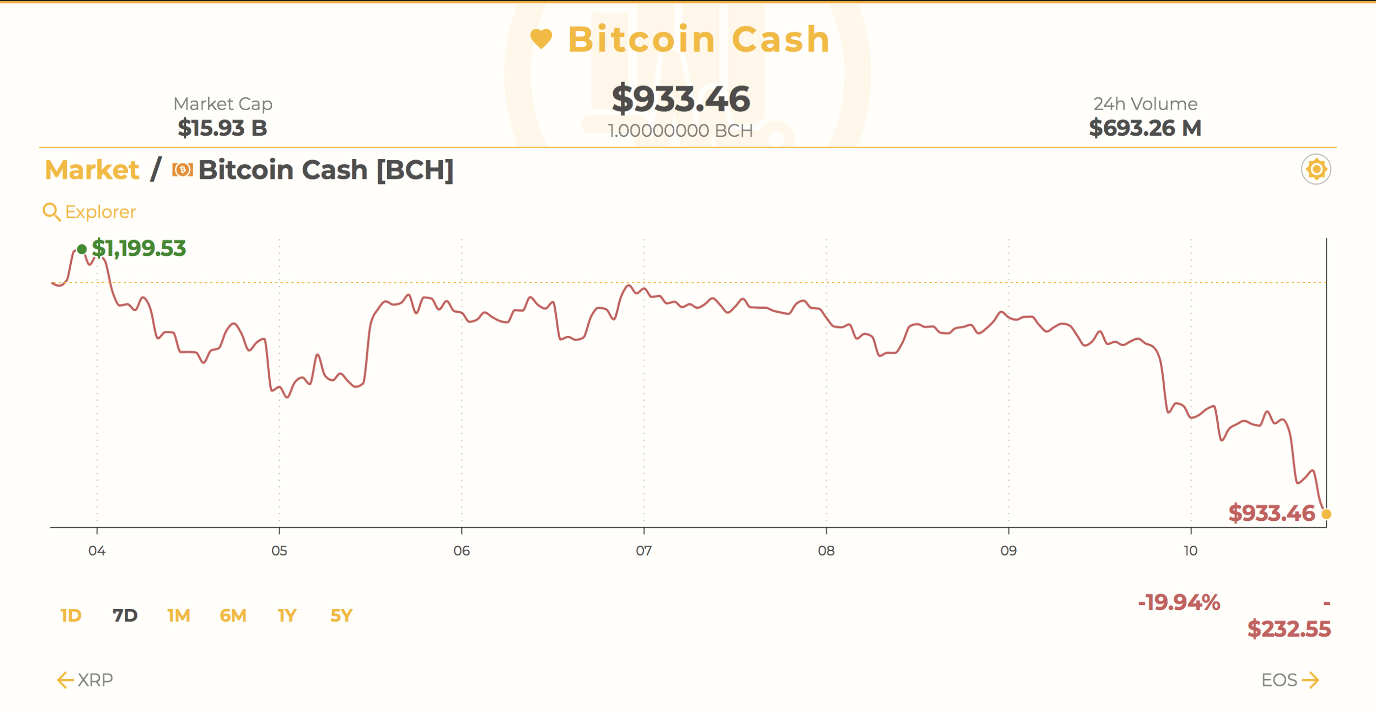 Markets Update: Crypto Prices Take a Weekend Beating