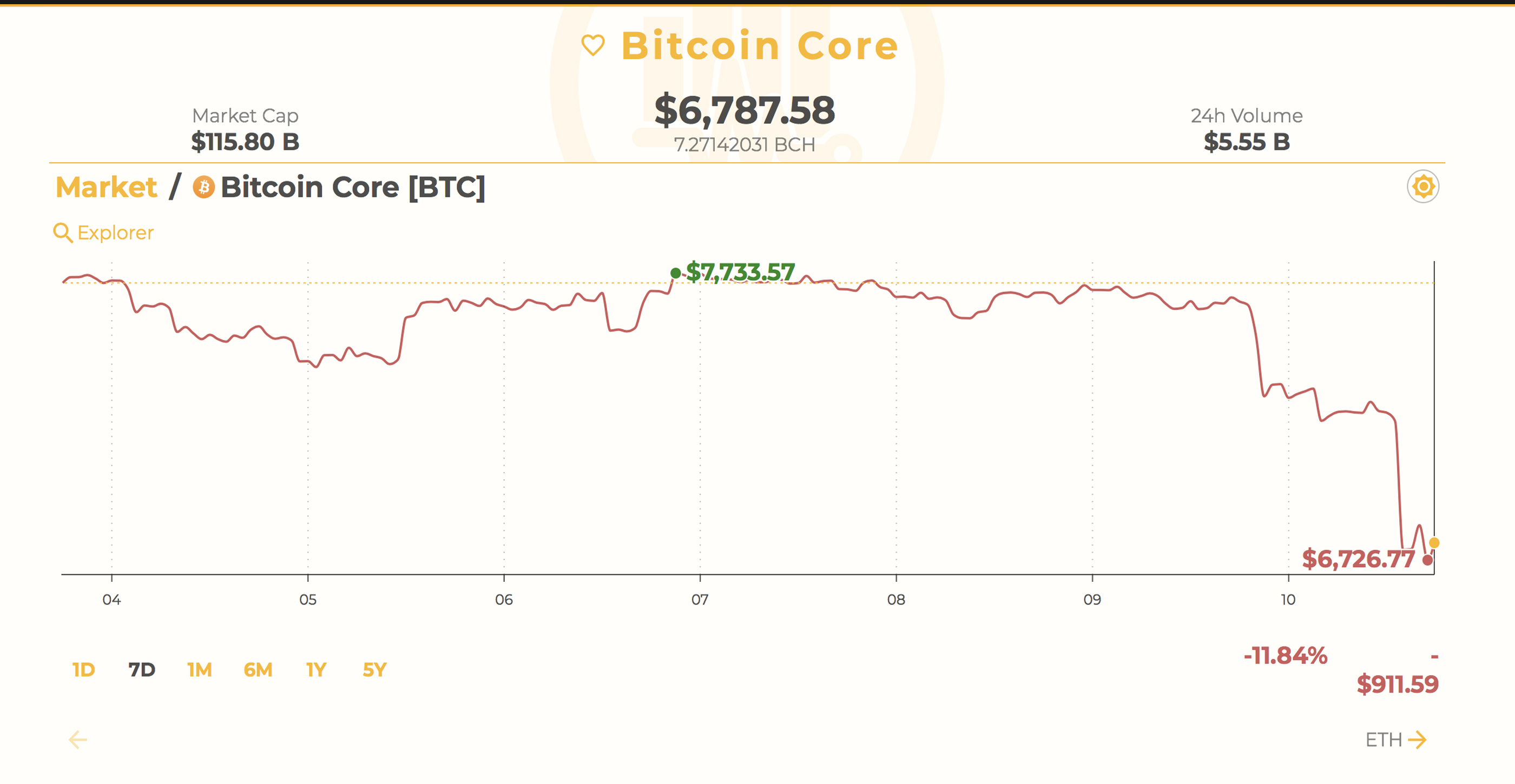 Markets Update: Crypto Prices Take a Weekend Beating