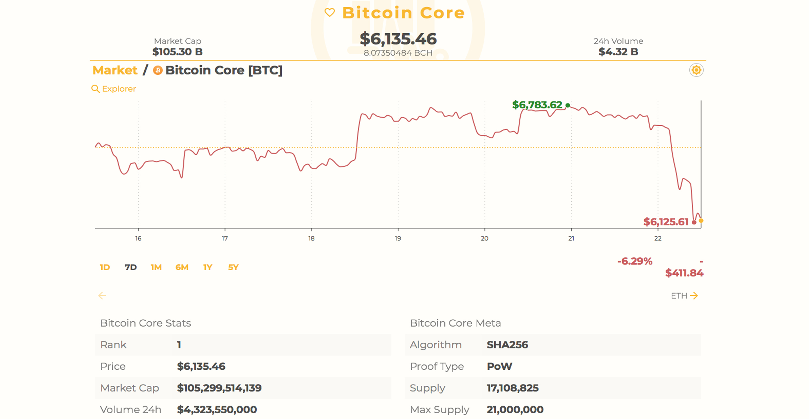 Markets Update: Cryptocurrency Prices Tumble Before the Weekend