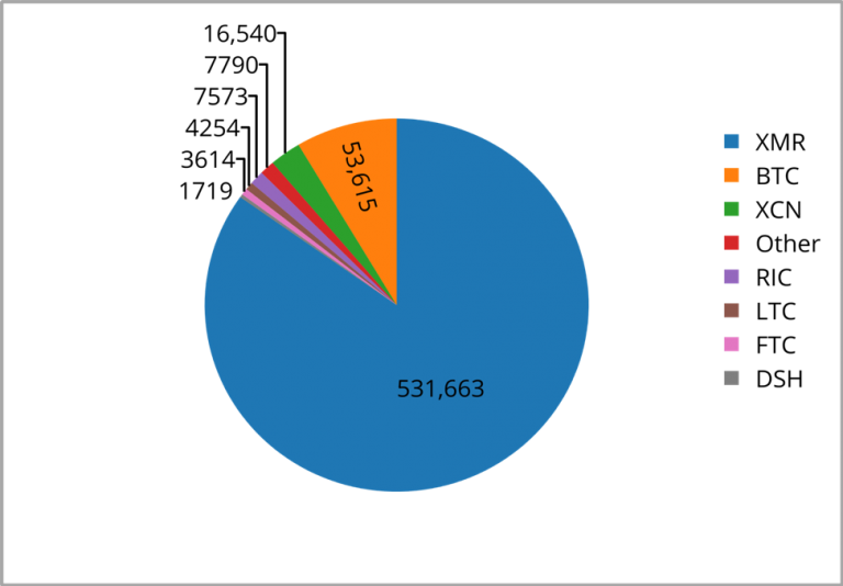 Malicious Monero Miners Made Off with 5% of Coins in Circulation, Over $175 Million