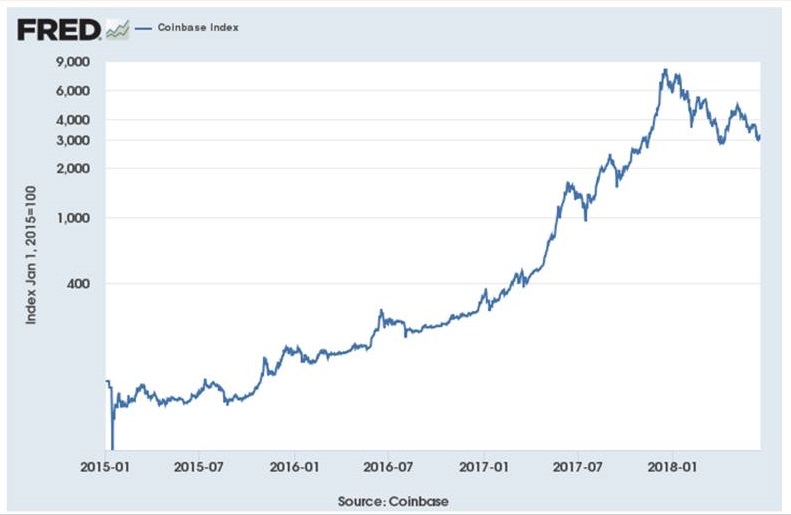 US Federal Reserve Launches Cryptocurrency Index