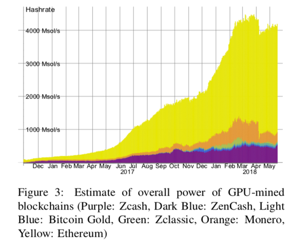 Study Reveals ASIC Miners Represent 30% of the Equihash Mining Hashrate