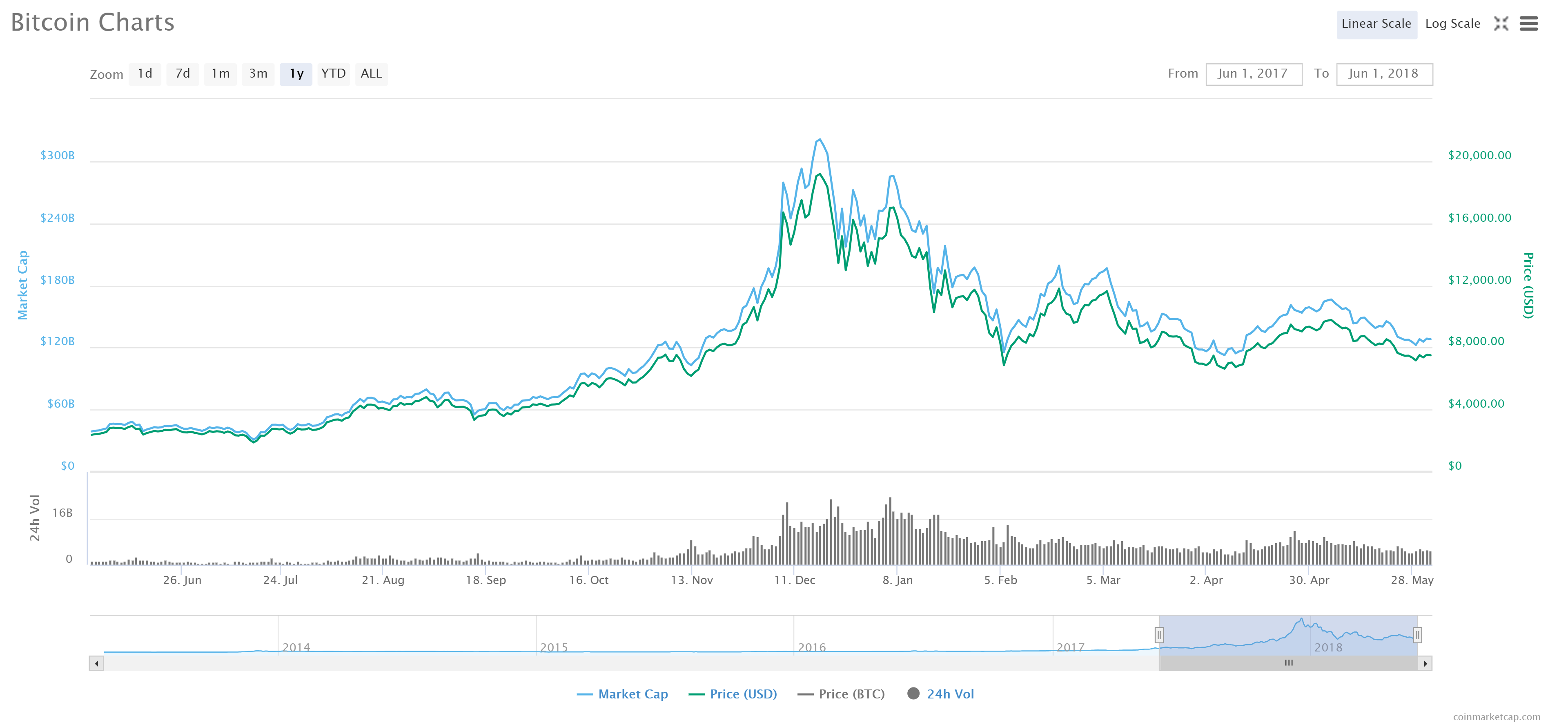 Bitcoin price charts