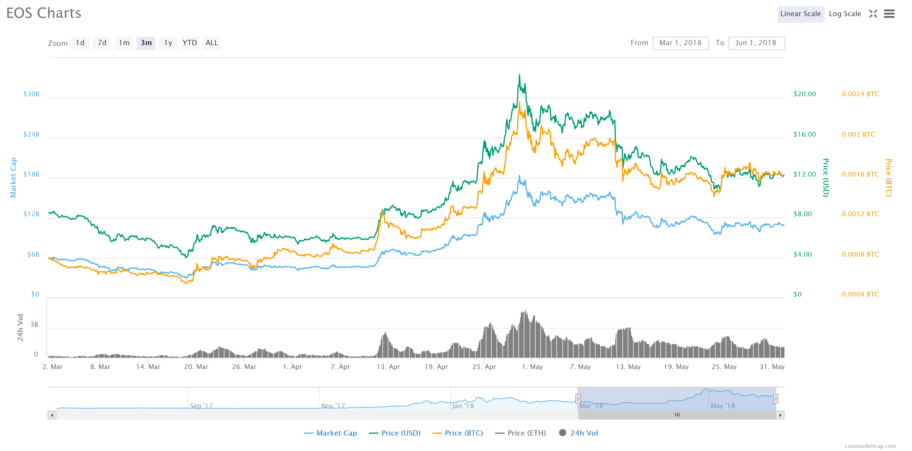 EOS price chart