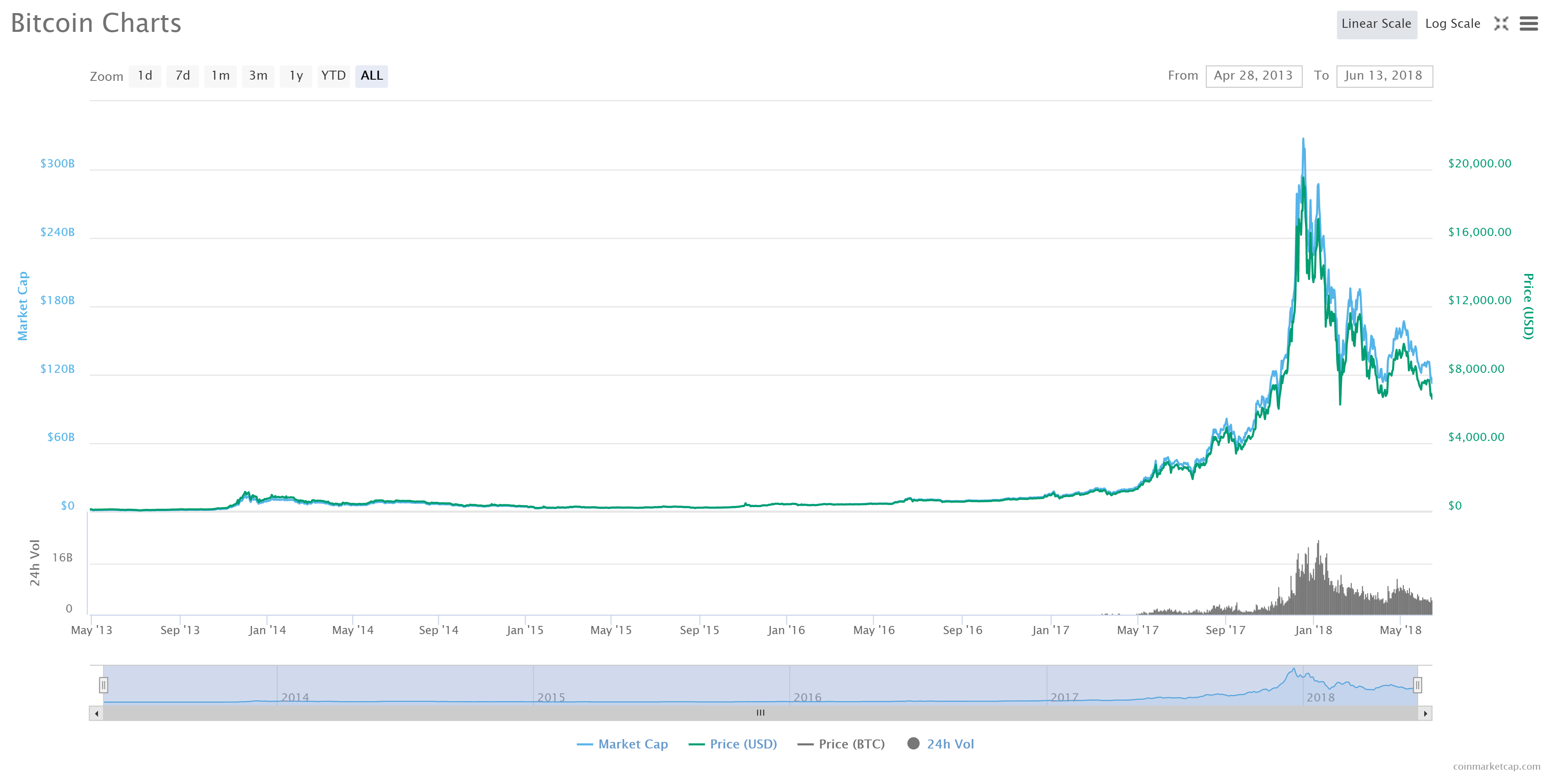 3 Things Not to Do When Bitcoin is Going Down