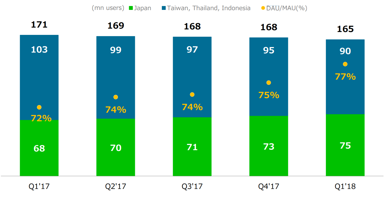 Japan's Line Launching Exchange With 30+ Cryptocurrencies in All but Two Countries