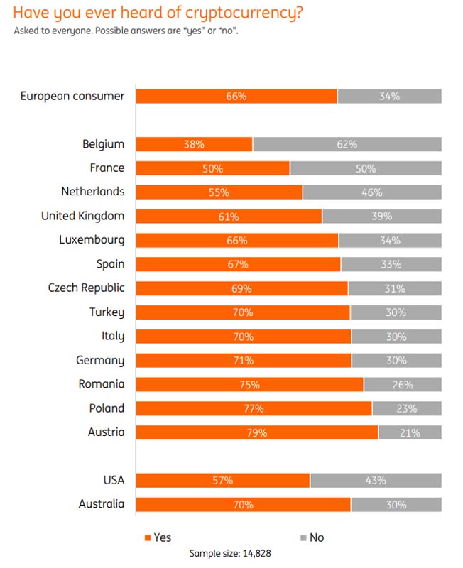 Interest in Bitcoin Set to Double in Europe, New Survey Suggests