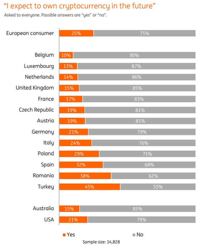 Interest in Bitcoin Set to Double in Europe, New Survey Suggests