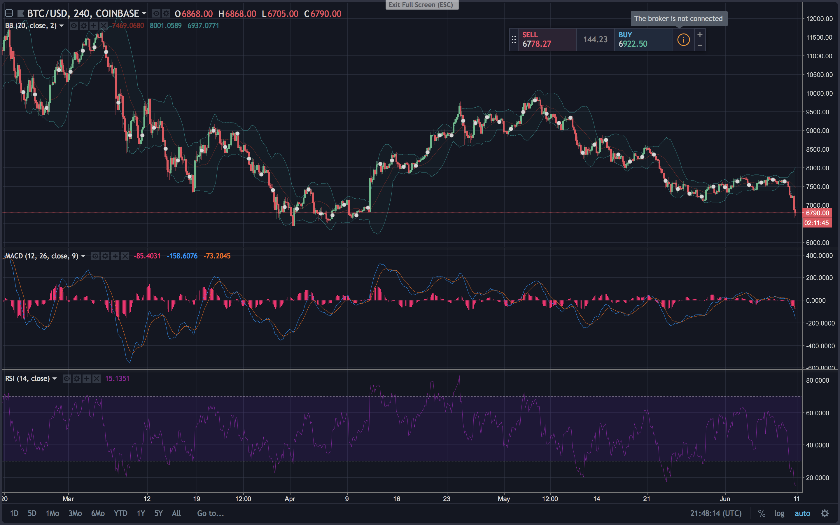 Markets Update: Crypto Prices Take a Weekend Beating