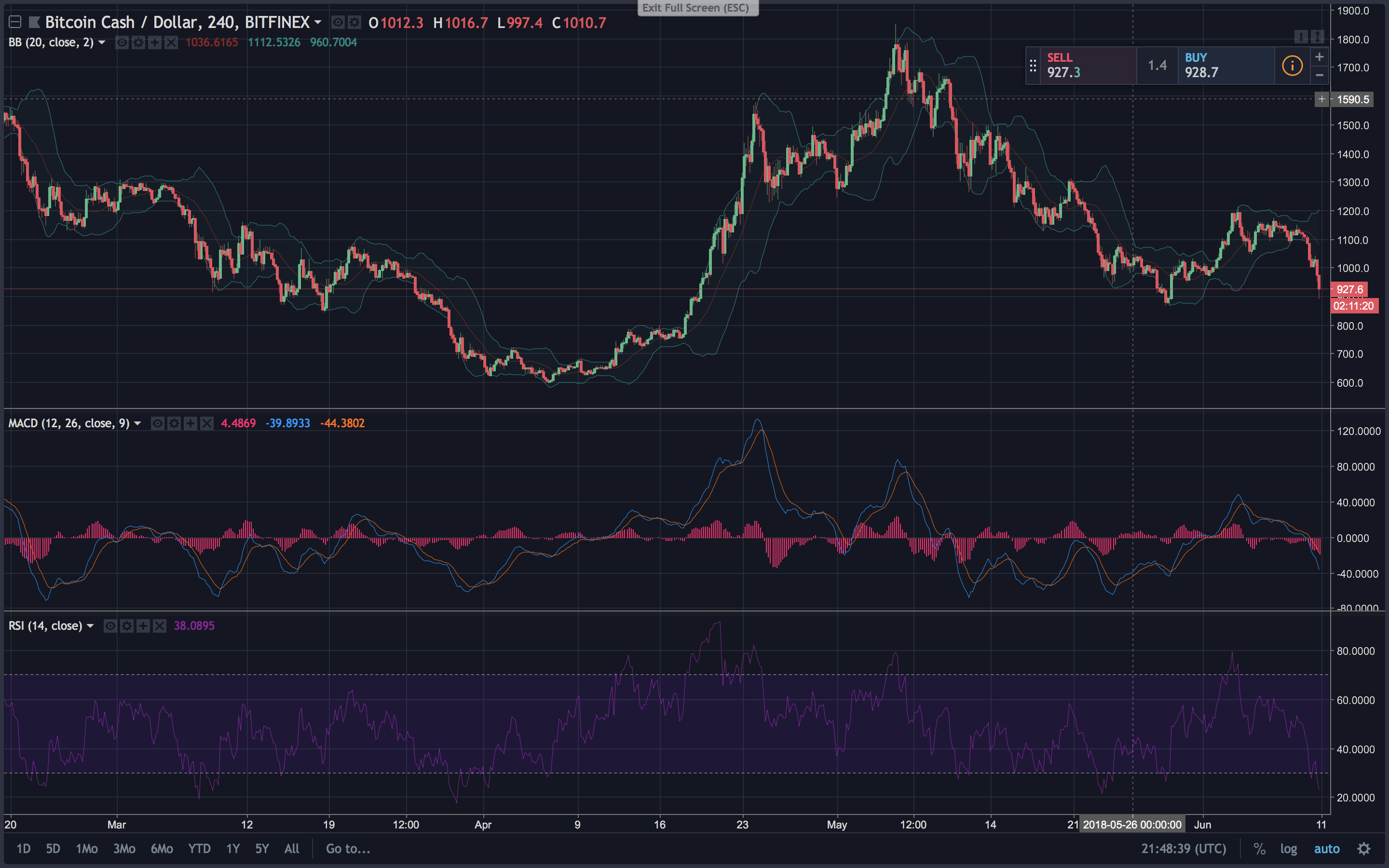 Markets Update: Crypto Prices Take a Weekend Beating