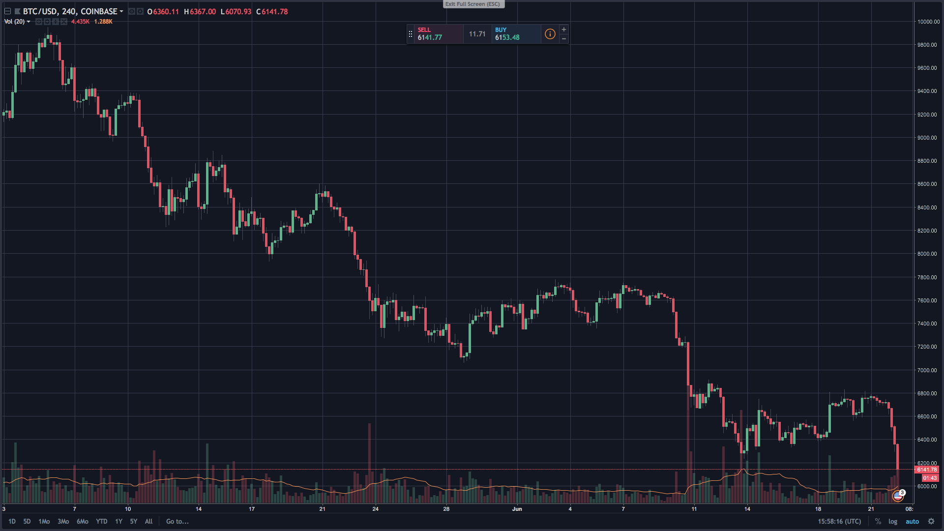 Markets Update: Cryptocurrency Prices Tumble Before the Weekend