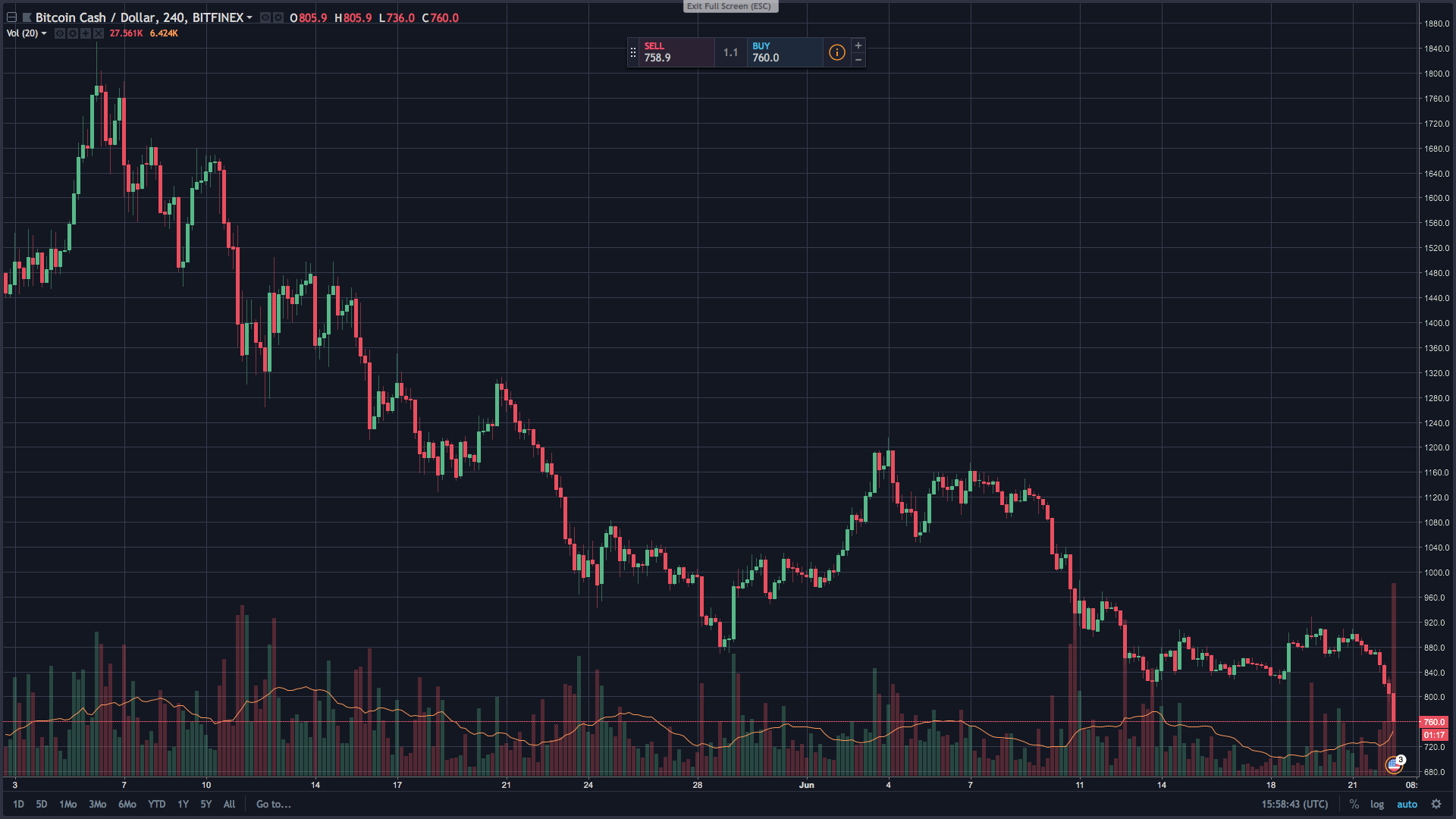 Markets Update: Cryptocurrency Prices Tumble Before the Weekend