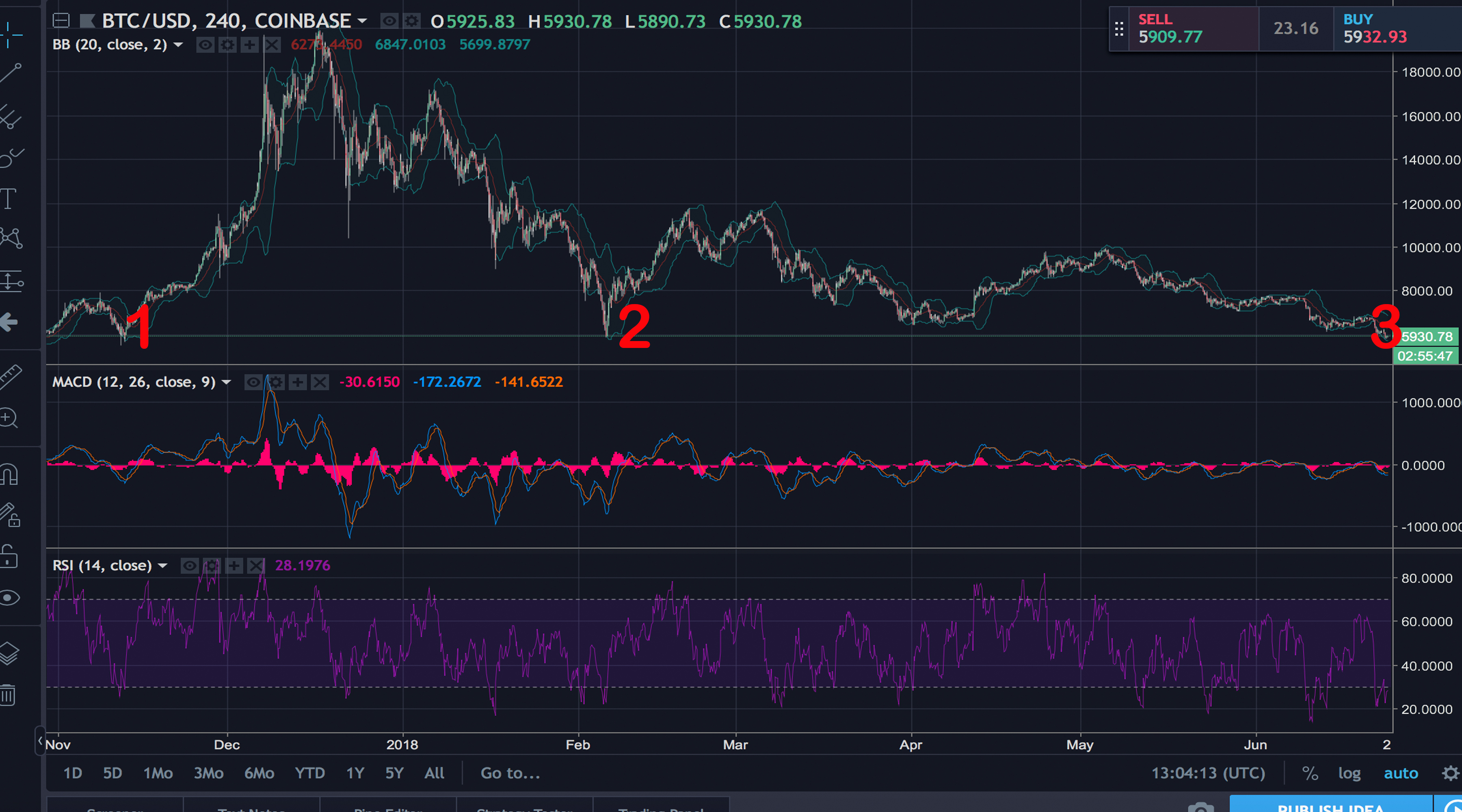 Markets Update: Triple Bottom Confirmed, But Where Will it Lead? 