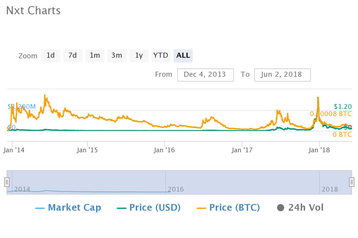 The Top Ten Altcoin Markets of 2014 - How Are They Faring Today?