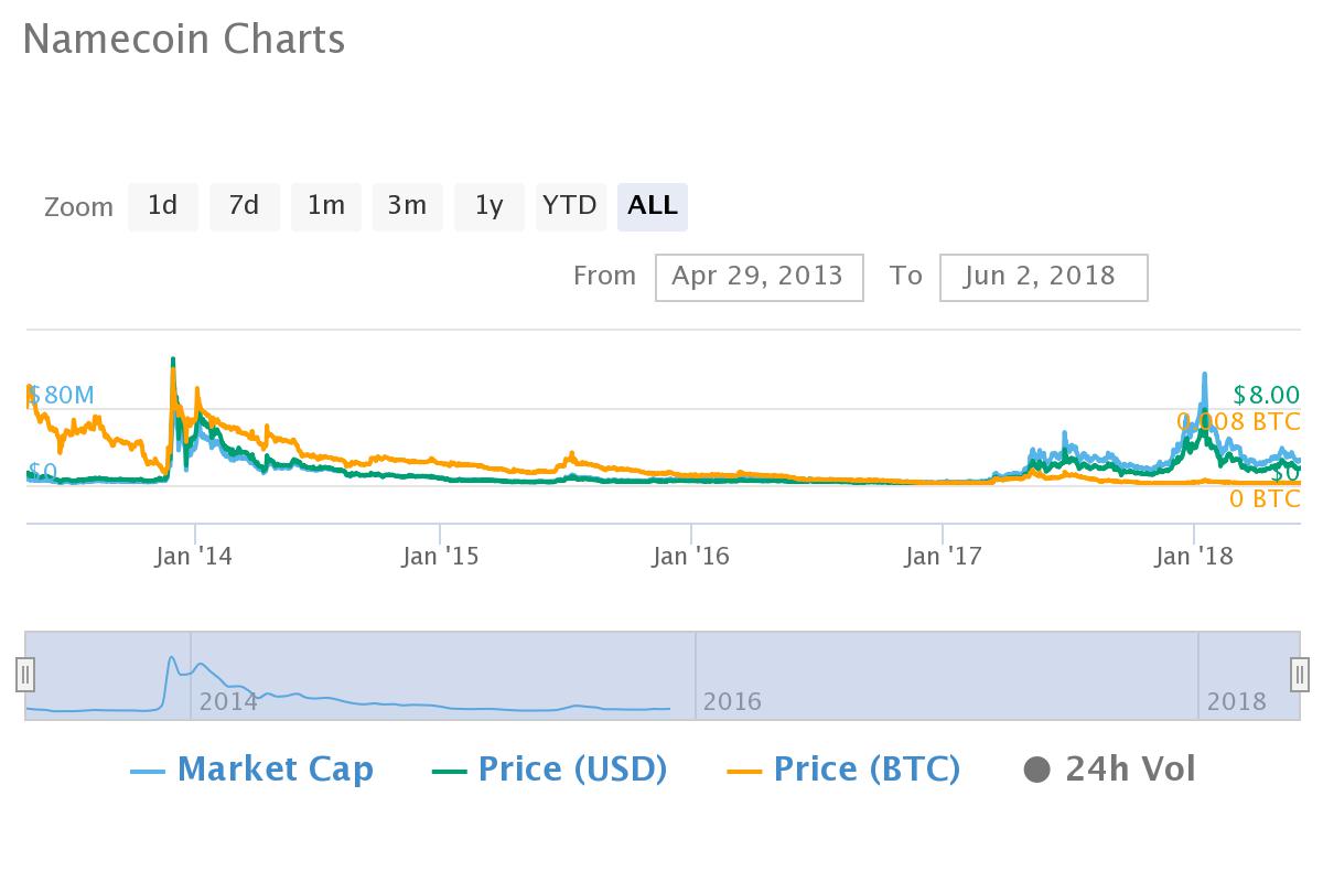 The Top Ten Altcoin Markets of 2014 - How Are They Faring Today?