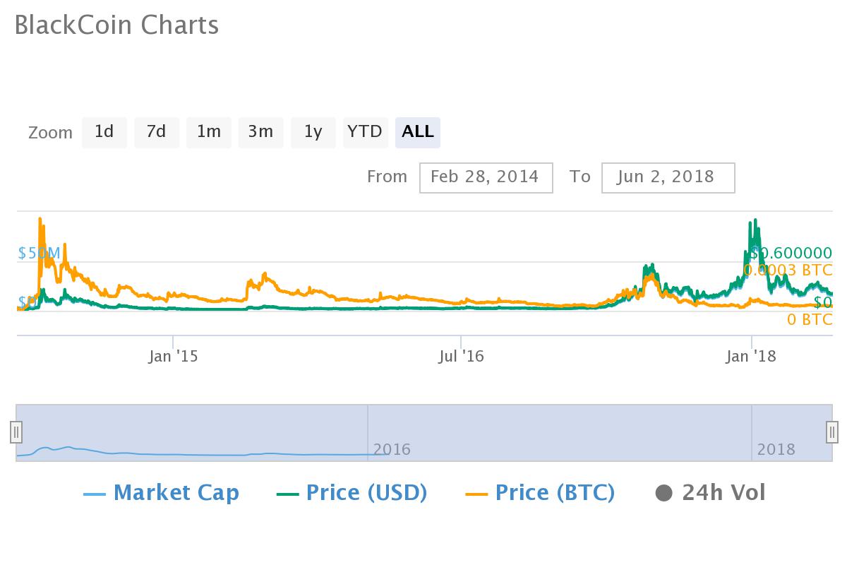 The Top Ten Altcoin Markets of 2014 - How Are They Faring Today?