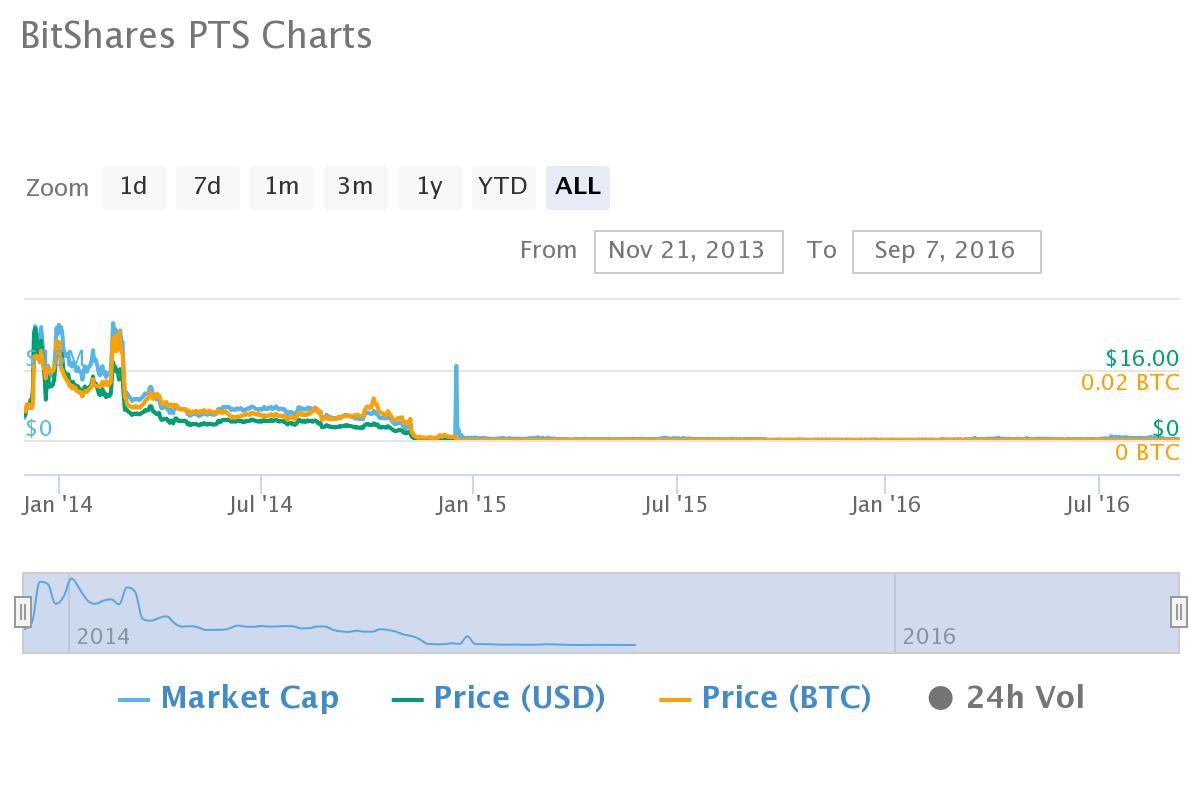 The Top Ten Altcoin Markets of 2014 - How Are They Faring Today?