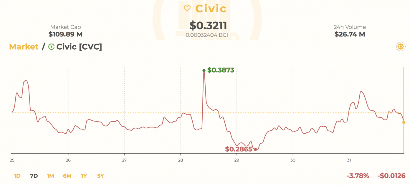 New Binance Listings Are Losing Their Luster