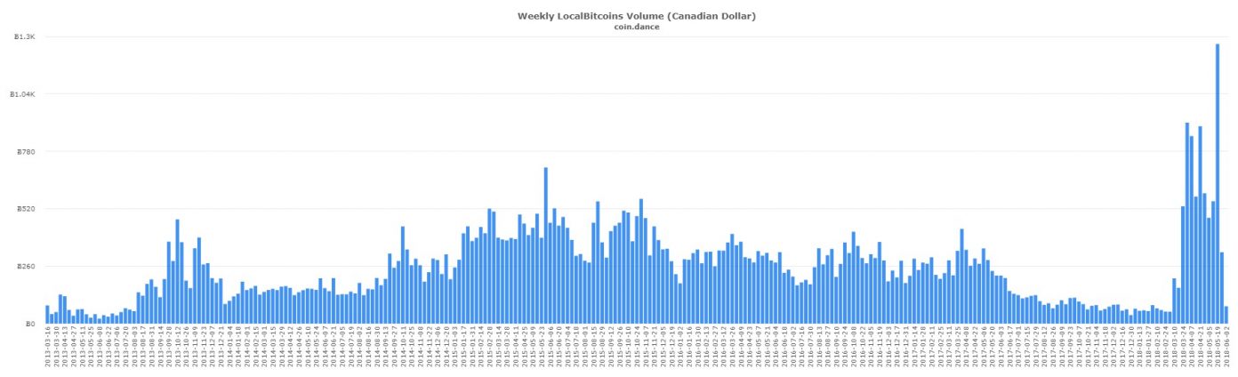 P2P Markets Round-Up: Record Volume Across Canadian and Latin American Markets