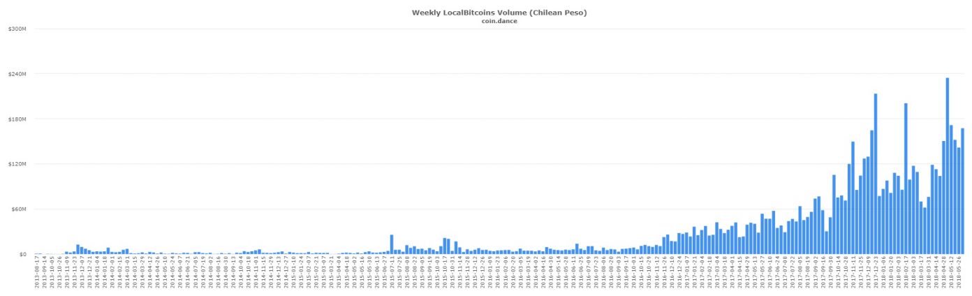 P2P Markets Round-Up: Record Volume Across Canadian and Latin American Markets