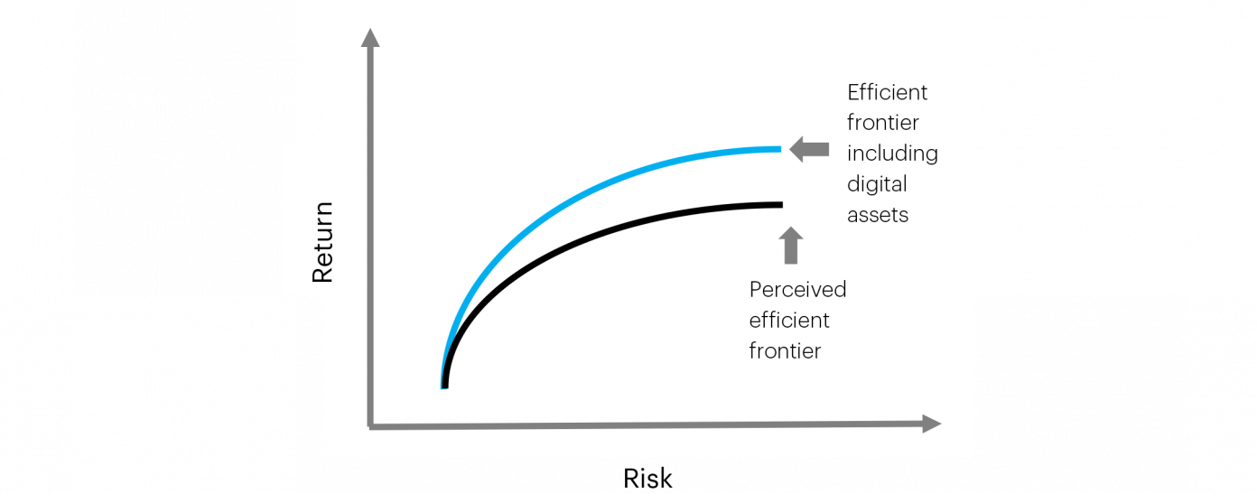 Add Crypto to Investment Portfolio: Enhance Return, Reduce Risk/Volatility