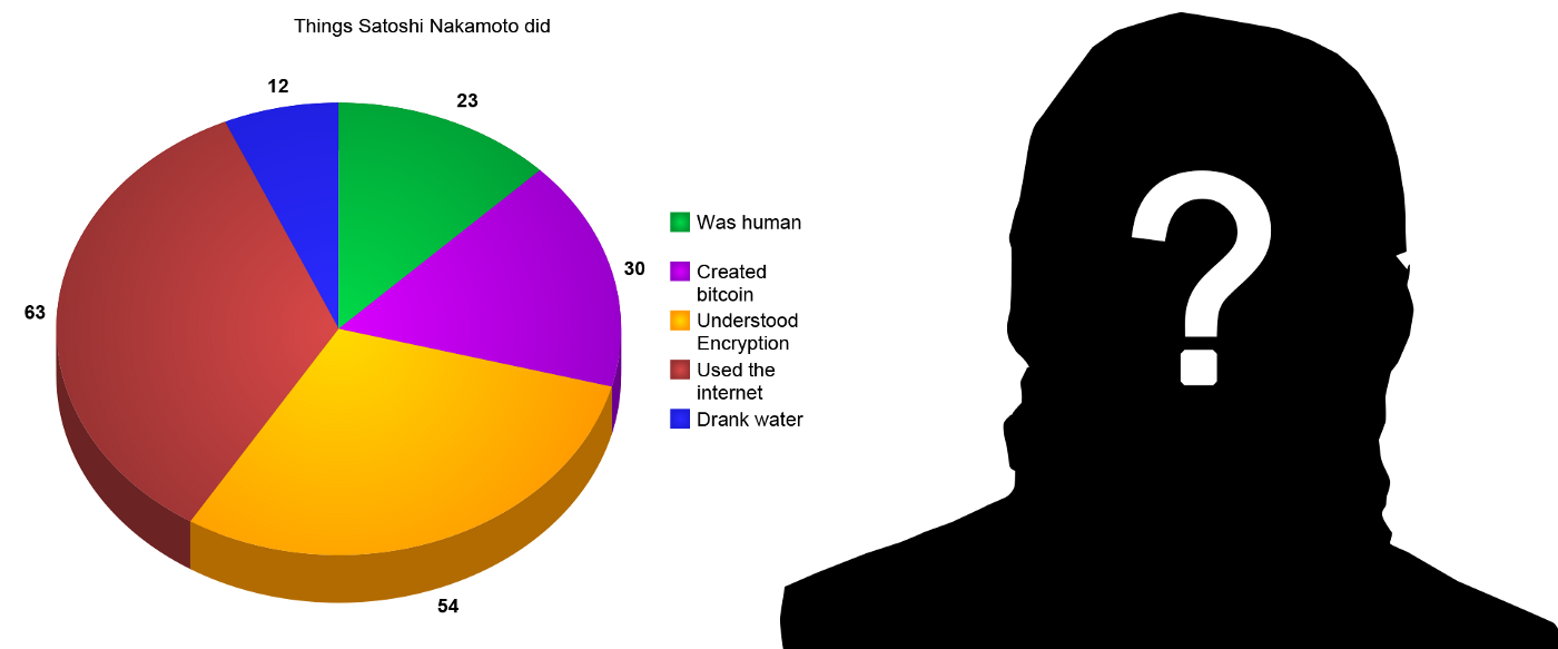 Satoshi Nakamoto Revealed: Stylometry & Bootstrapping Proof, Claims UK Nonprofit