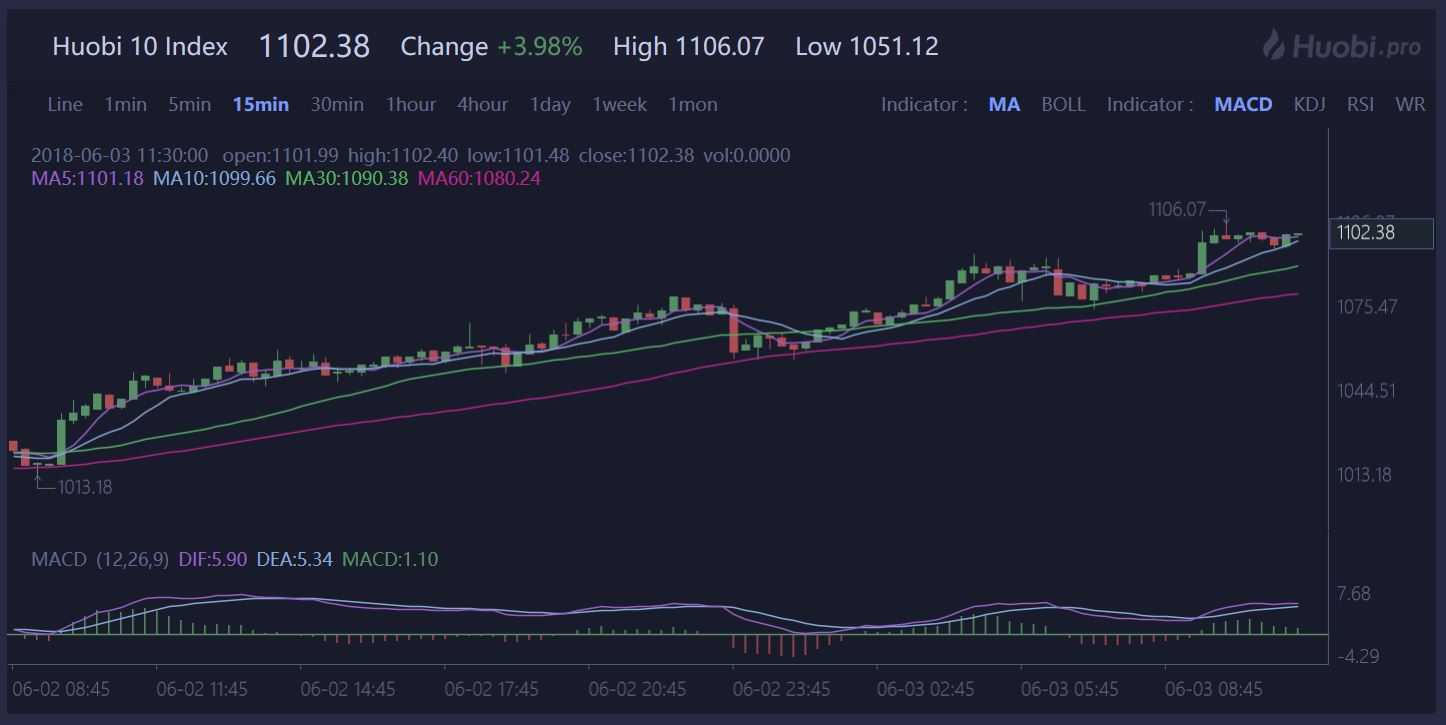 Huobi Creates Its Own Cryptocurrency Exchange-Traded Fund (ETF)