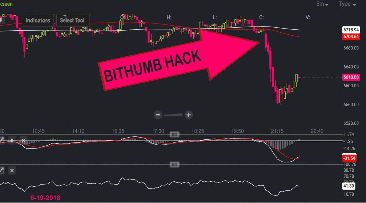 Major Korean Crypto Exchange: $31 Million Vanishes