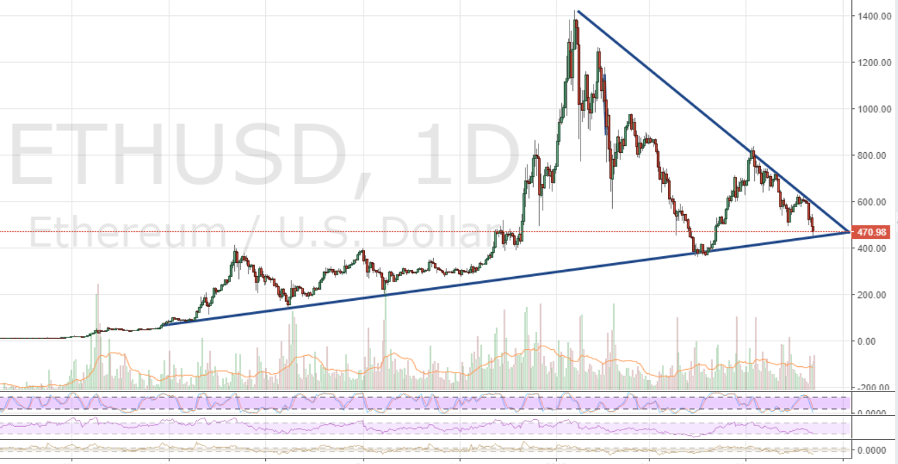 Markets Update: Crypto Markets Tests Key Support Levels