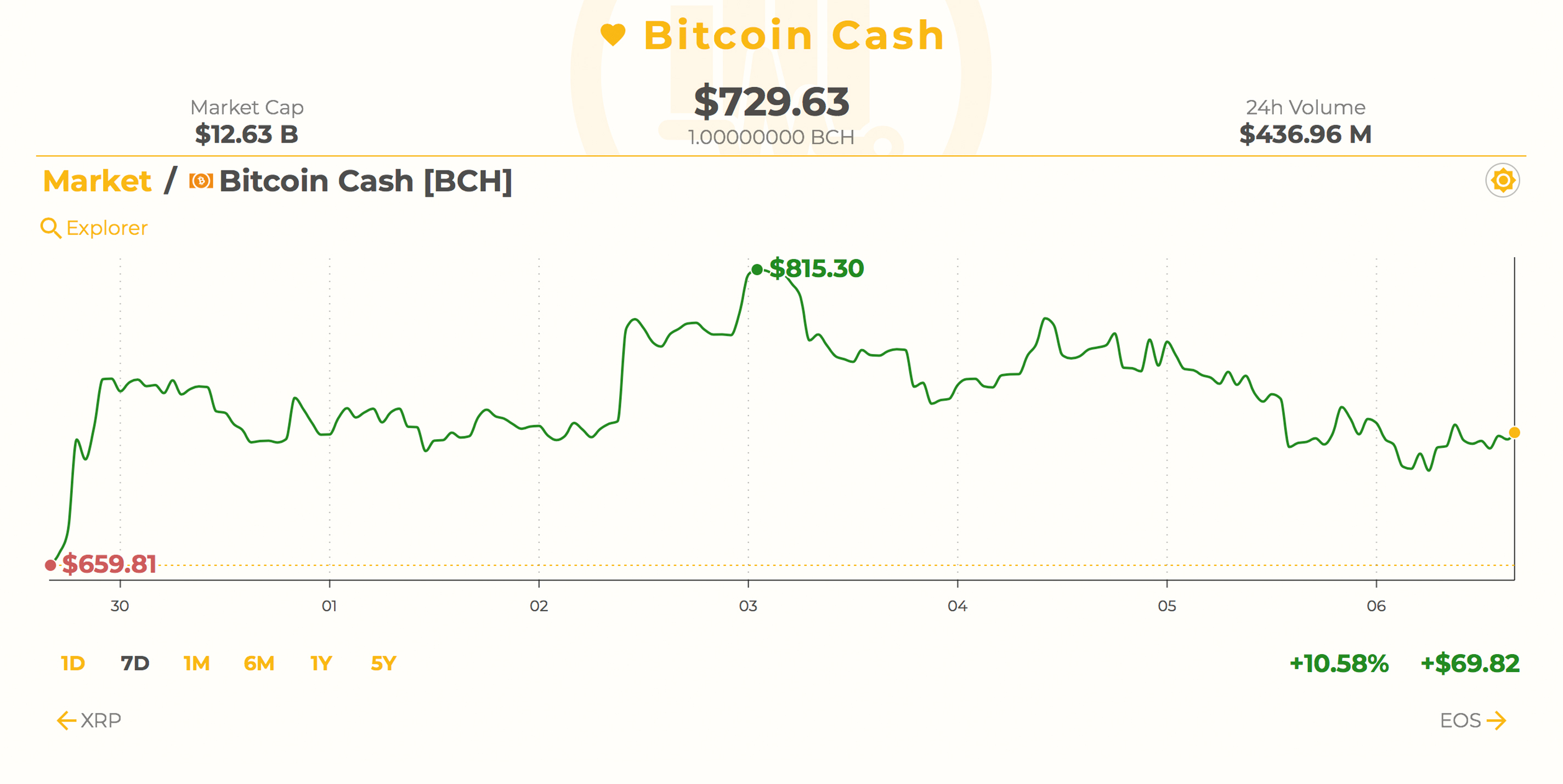 Markets Update: Cryptocurrency Prices Rebound During the First Week of July