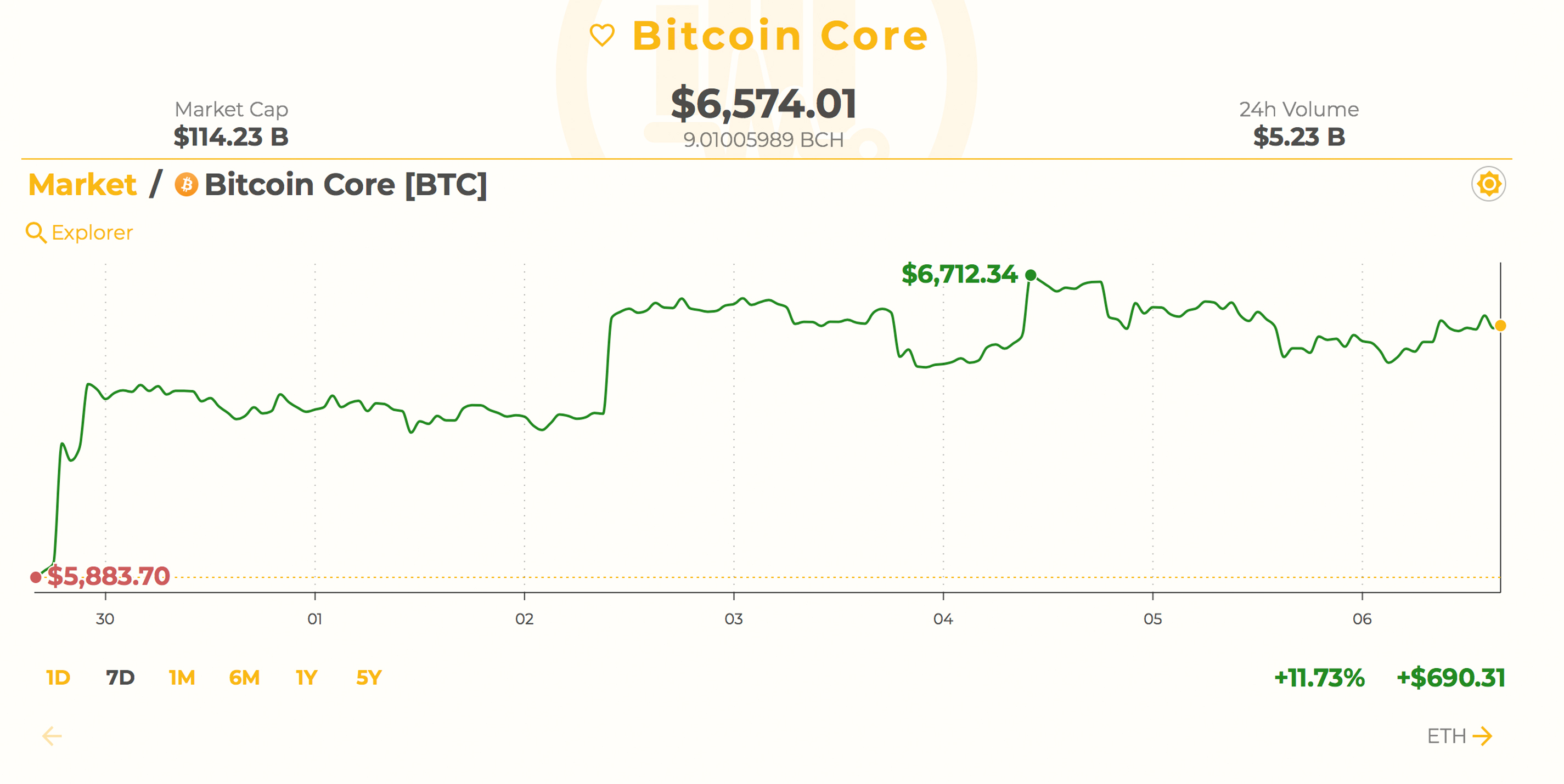 Markets Update: Cryptocurrency Prices Rebound During the First Week of July