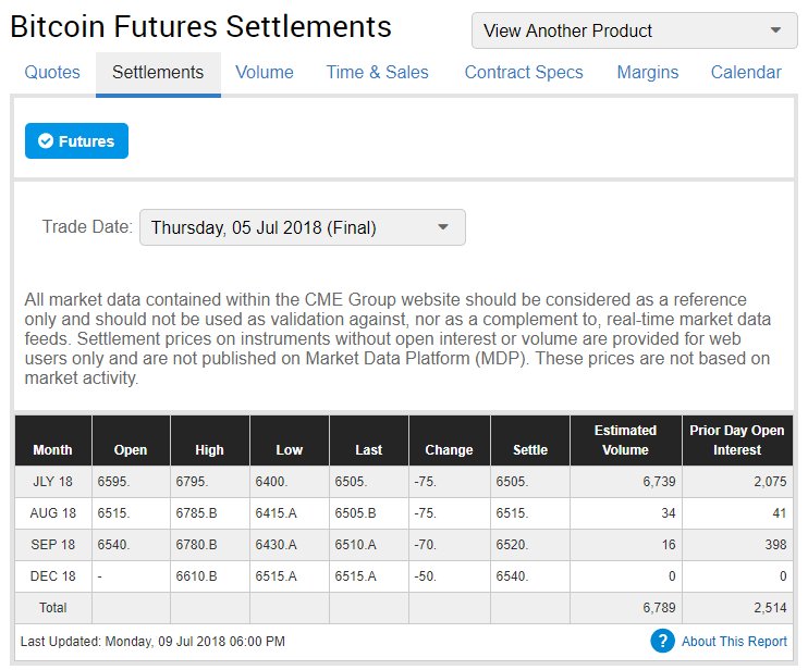 Bitcoin Futures Volume Spike As Cboe Awaits ETF Decision