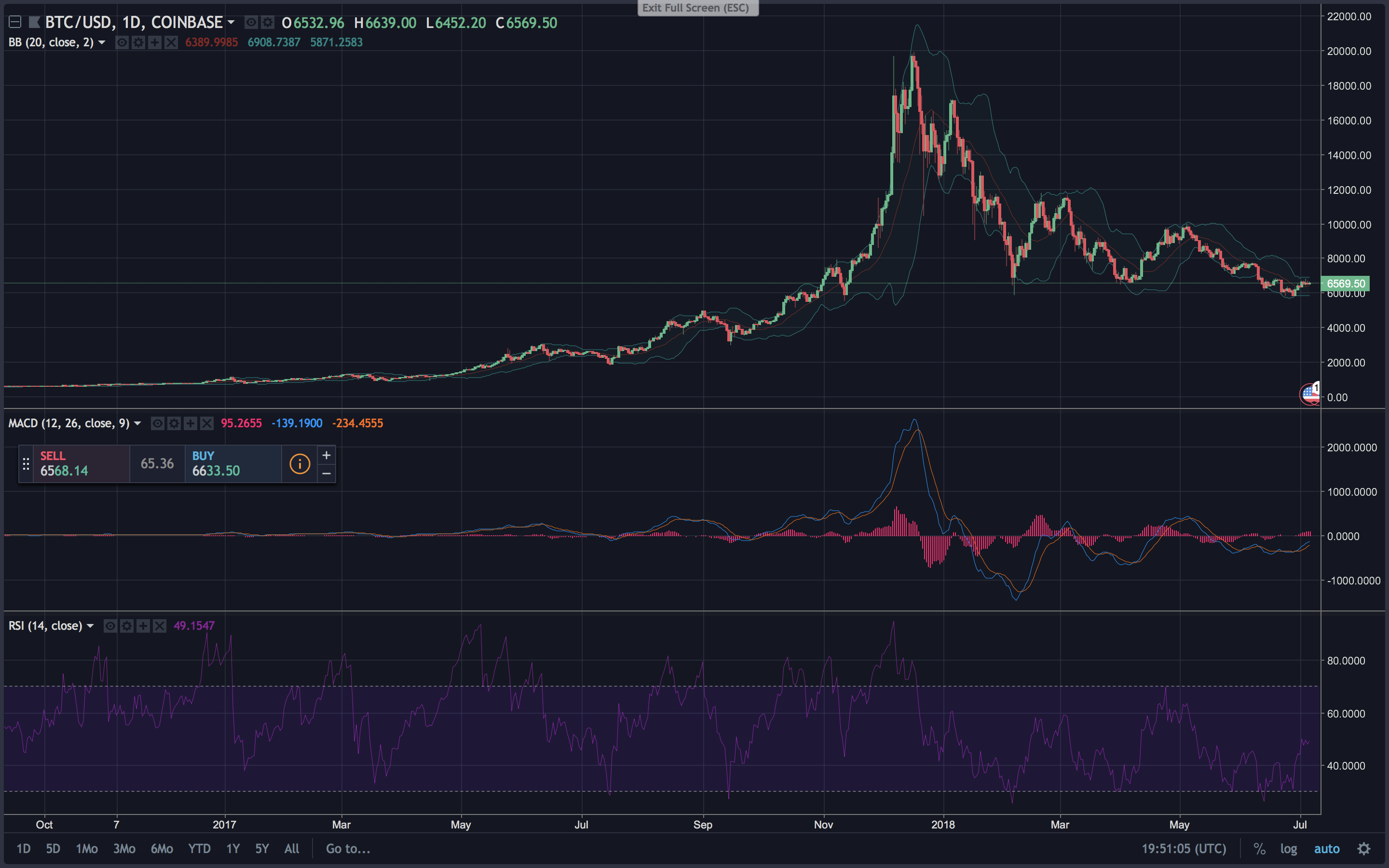 Markets Update: Cryptocurrency Prices Rebound During the First Week of July