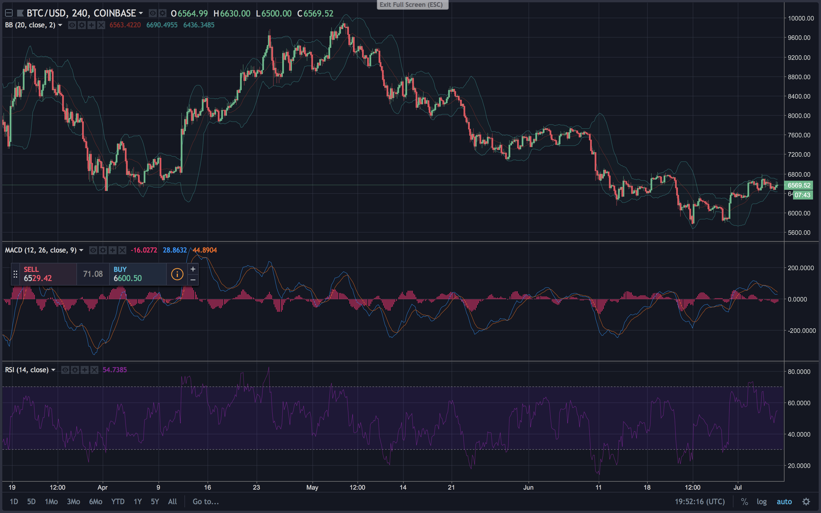 Markets Update: Cryptocurrency Prices Rebound During the First Week of July