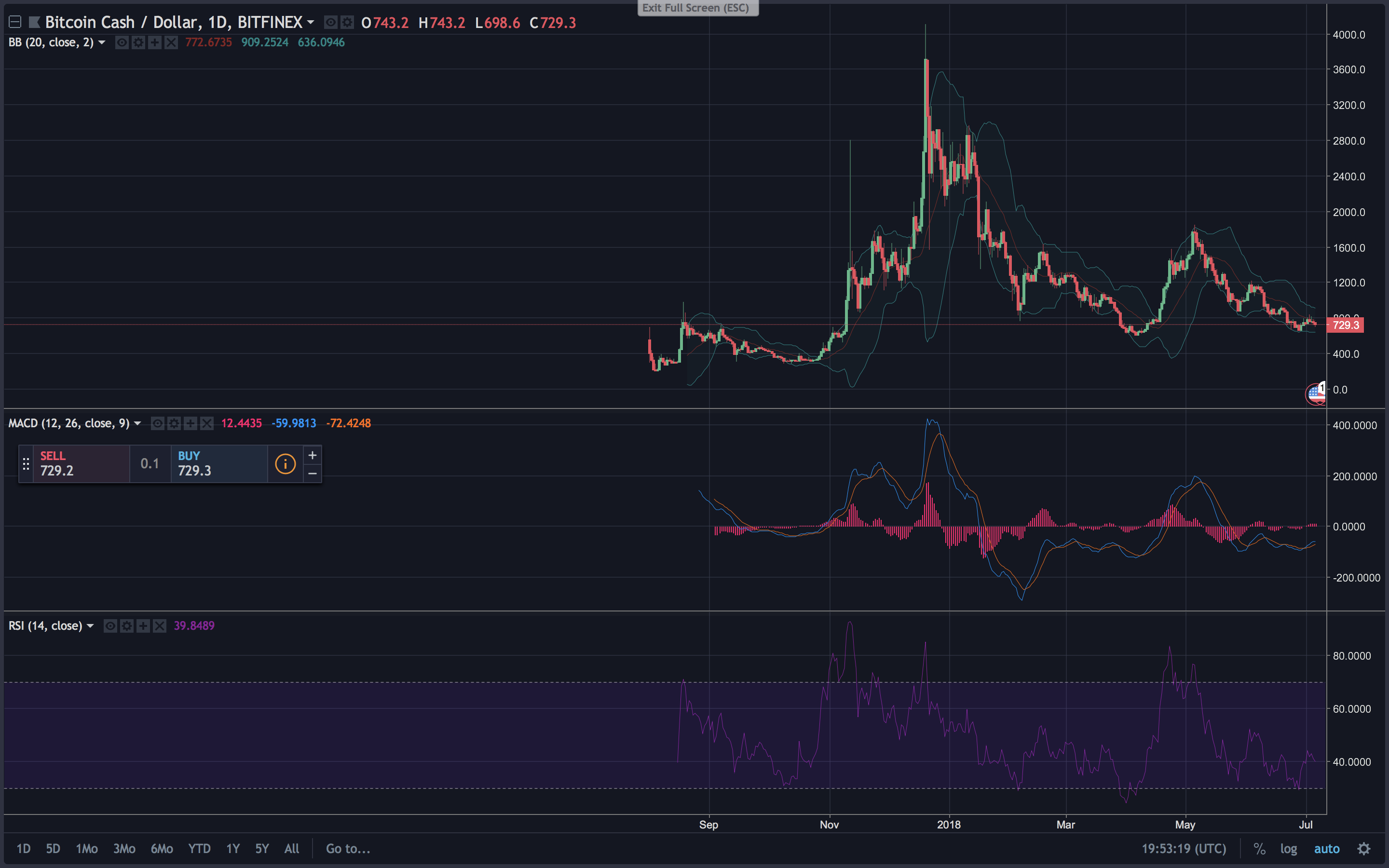 Markets Update: Cryptocurrency Prices Rebound During the First Week of July