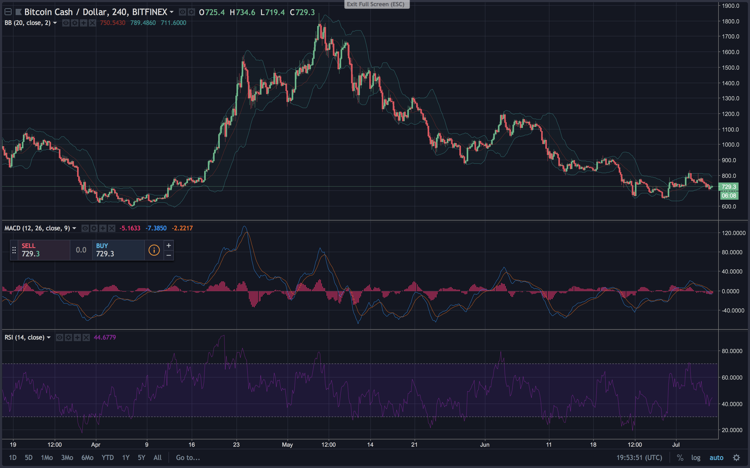 Markets Update: Cryptocurrency Prices Rebound During the First Week of July