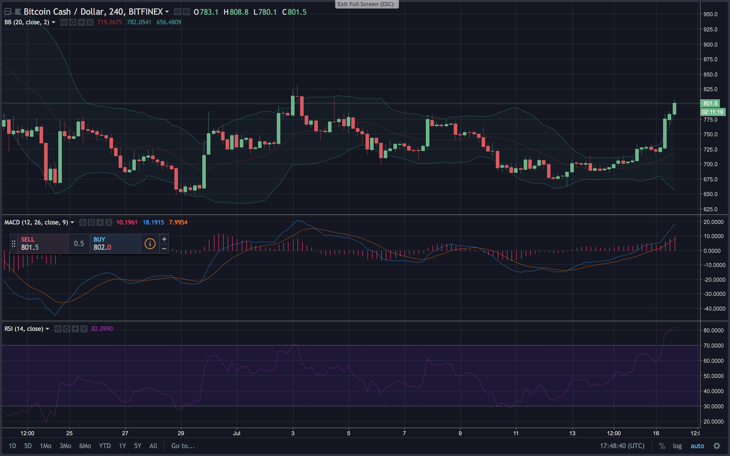 Markets Update: Bitcoin Bulls Charge Forward