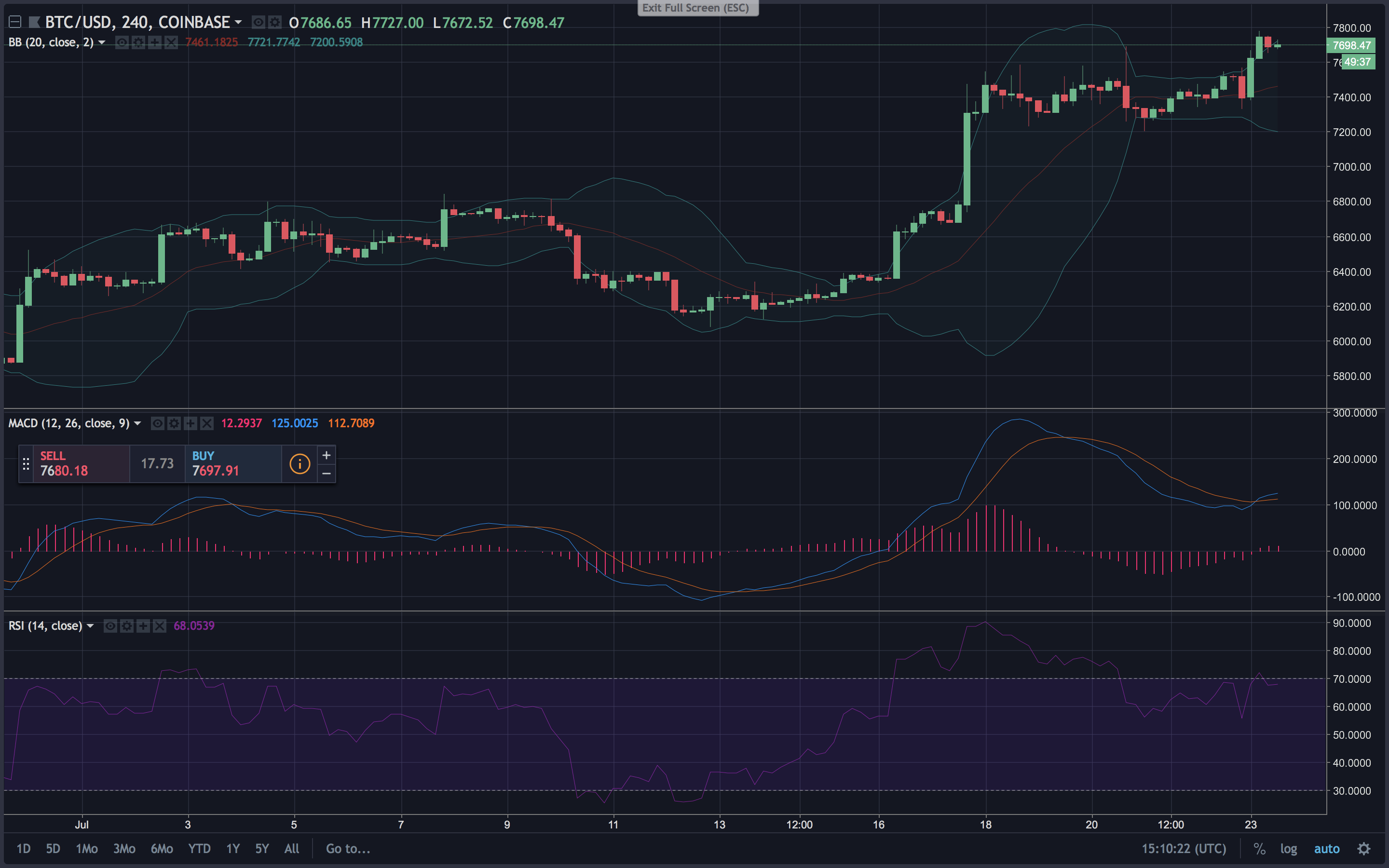 Markets Update: Cryptocurrency Bulls Continue to Charge