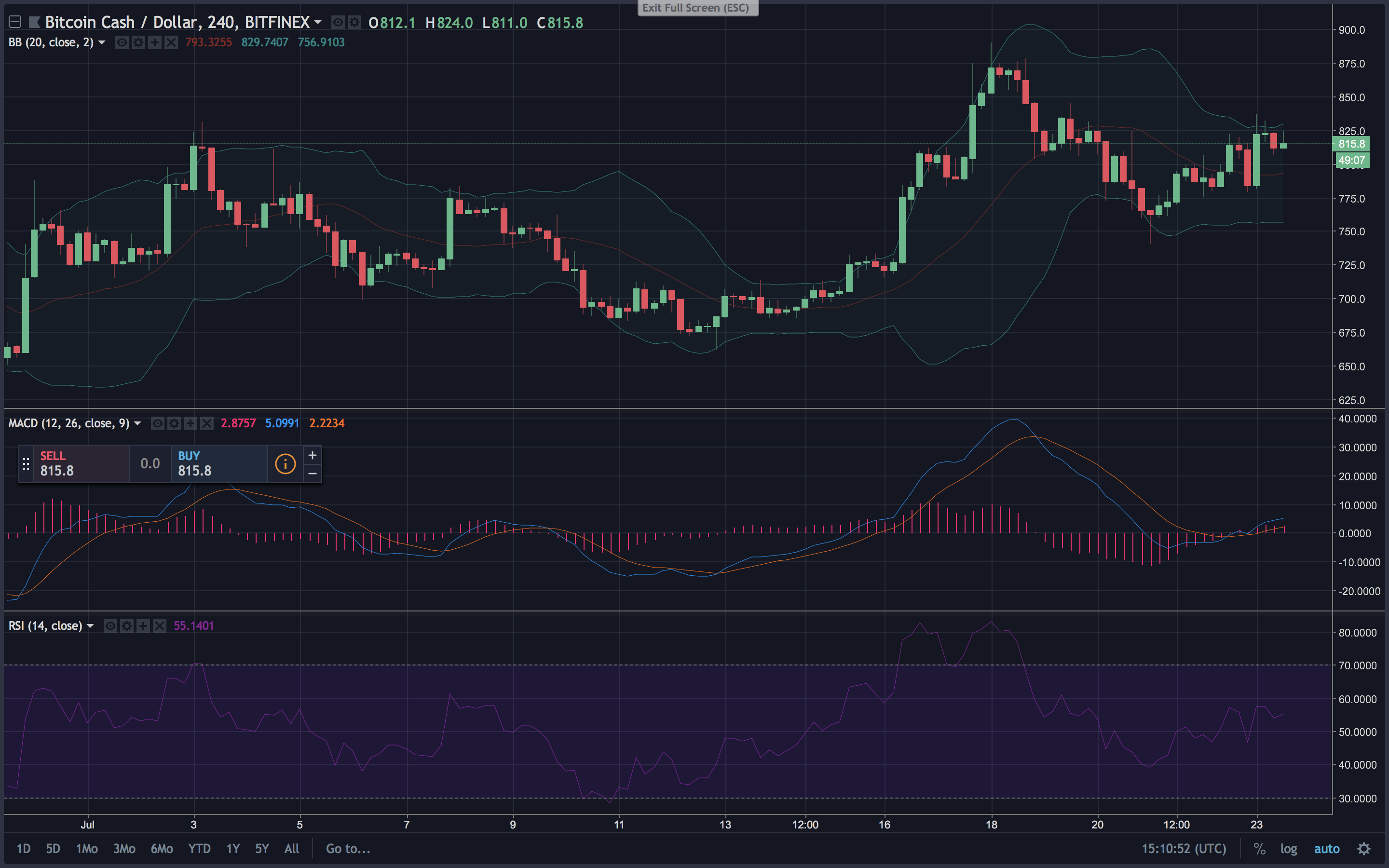 Markets Update: Cryptocurrency Bulls Continue to Charge